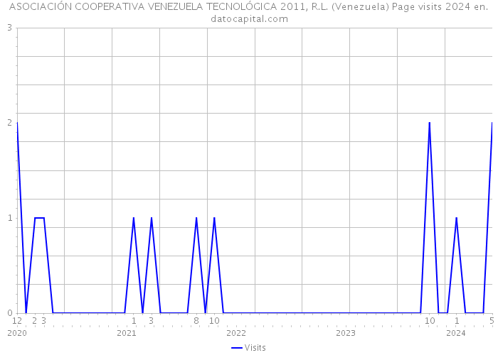 ASOCIACIÓN COOPERATIVA VENEZUELA TECNOLÓGICA 2011, R.L. (Venezuela) Page visits 2024 