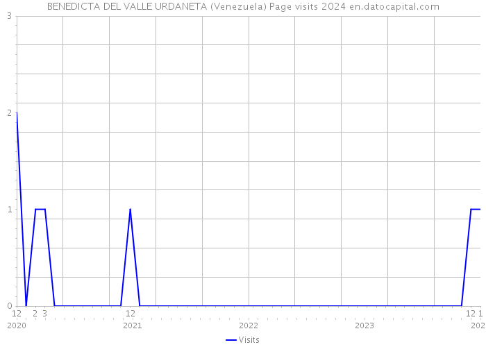 BENEDICTA DEL VALLE URDANETA (Venezuela) Page visits 2024 