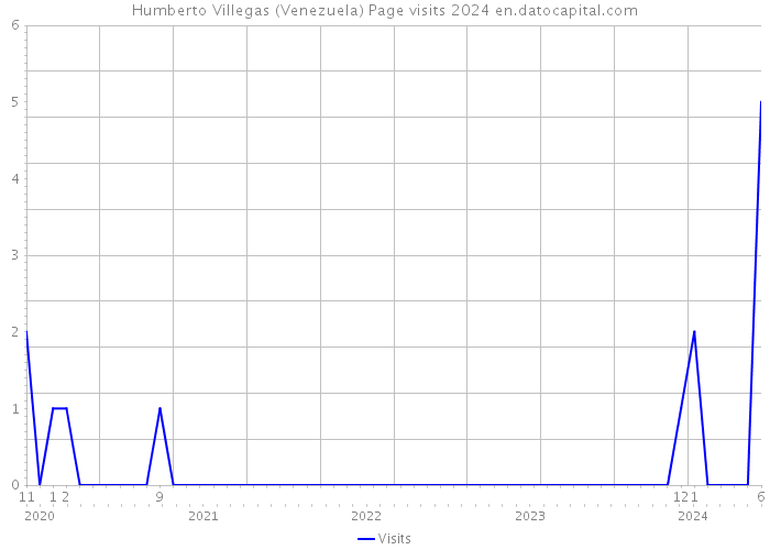 Humberto Villegas (Venezuela) Page visits 2024 