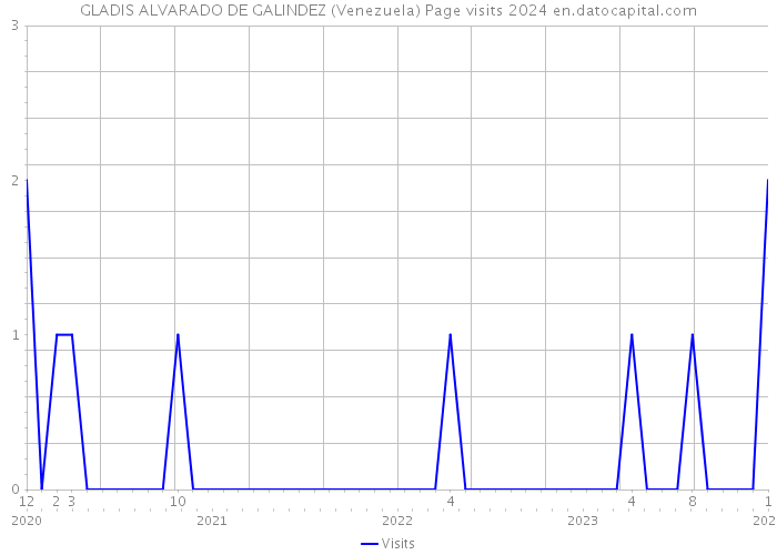 GLADIS ALVARADO DE GALINDEZ (Venezuela) Page visits 2024 