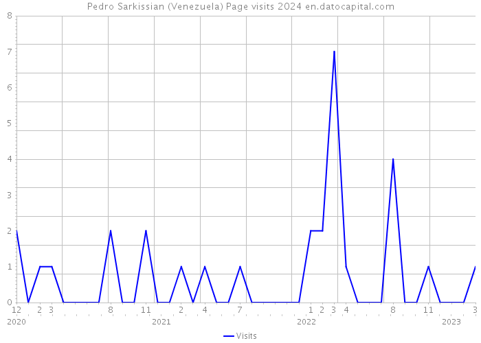 Pedro Sarkissian (Venezuela) Page visits 2024 
