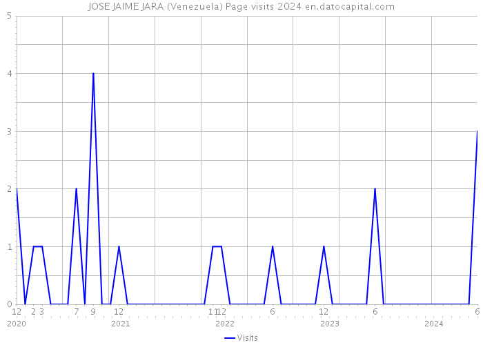 JOSE JAIME JARA (Venezuela) Page visits 2024 