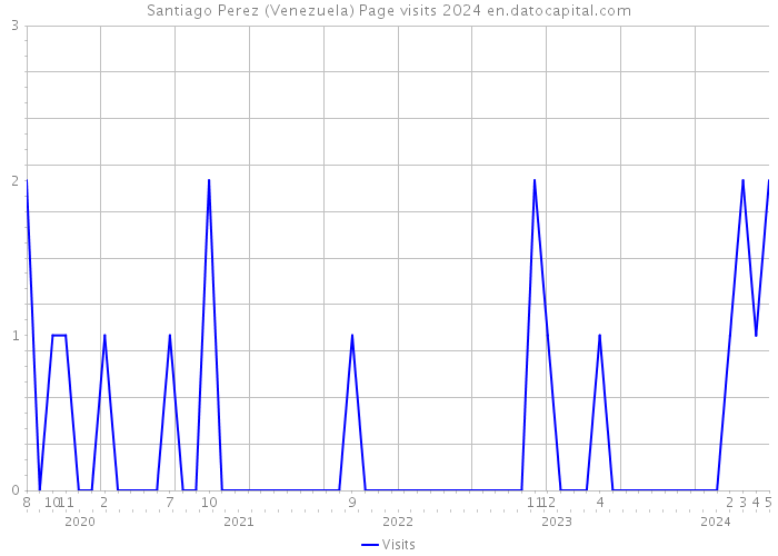 Santiago Perez (Venezuela) Page visits 2024 