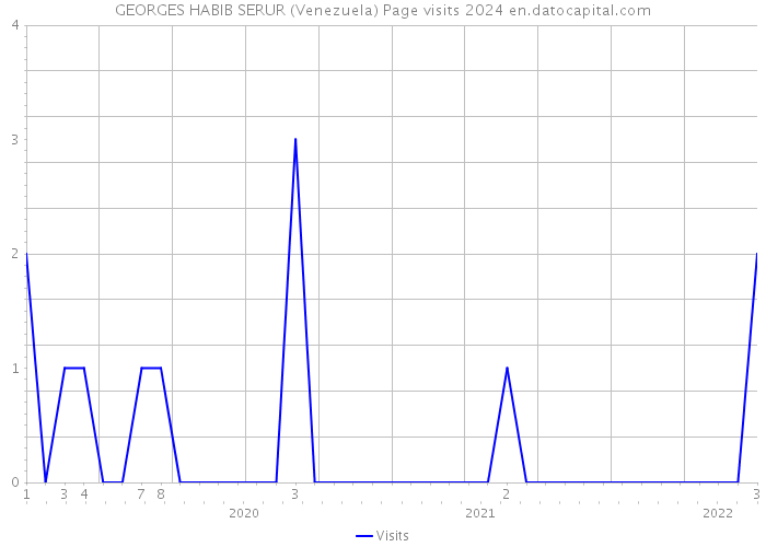 GEORGES HABIB SERUR (Venezuela) Page visits 2024 
