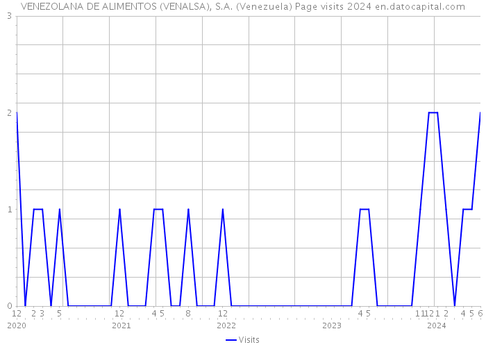 VENEZOLANA DE ALIMENTOS (VENALSA), S.A. (Venezuela) Page visits 2024 