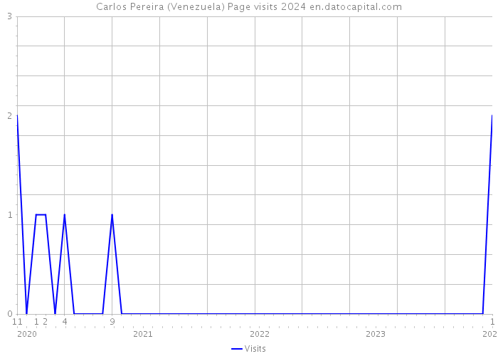 Carlos Pereira (Venezuela) Page visits 2024 