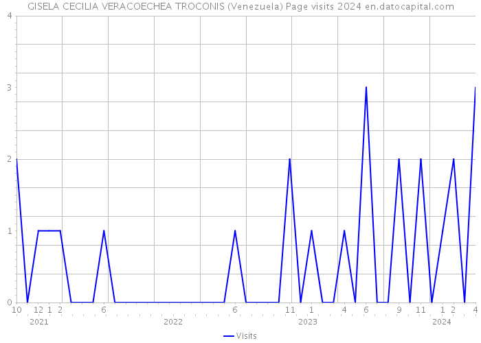 GISELA CECILIA VERACOECHEA TROCONIS (Venezuela) Page visits 2024 