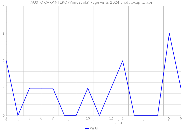 FAUSTO CARPINTERO (Venezuela) Page visits 2024 