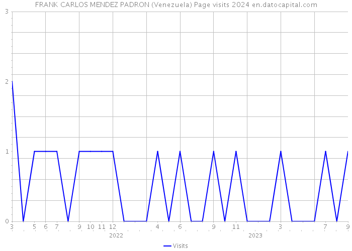 FRANK CARLOS MENDEZ PADRON (Venezuela) Page visits 2024 