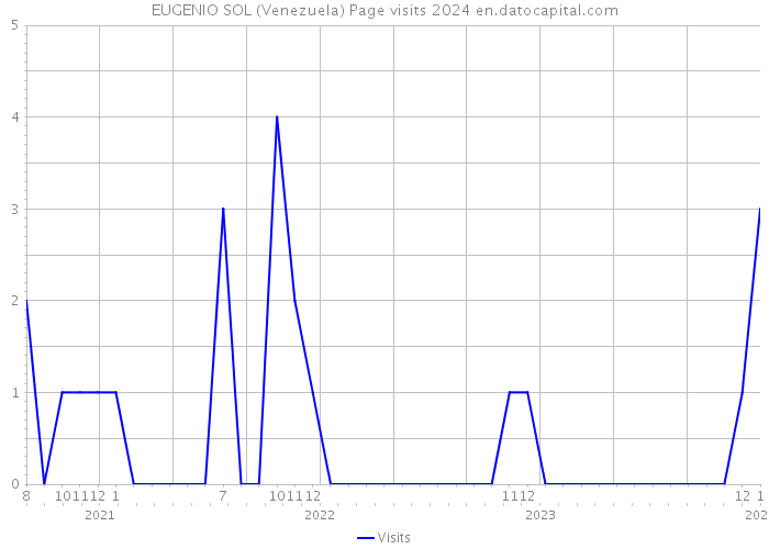 EUGENIO SOL (Venezuela) Page visits 2024 