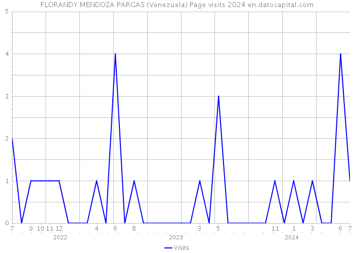 FLORANDY MENDOZA PARGAS (Venezuela) Page visits 2024 