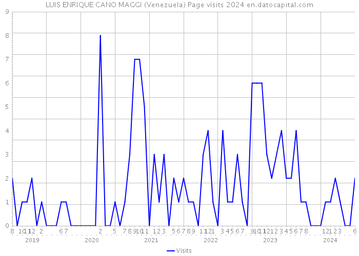 LUIS ENRIQUE CANO MAGGI (Venezuela) Page visits 2024 
