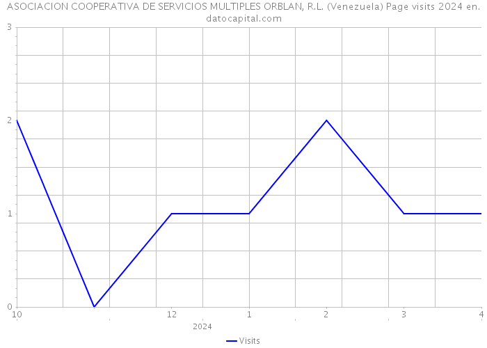 ASOCIACION COOPERATIVA DE SERVICIOS MULTIPLES ORBLAN, R.L. (Venezuela) Page visits 2024 