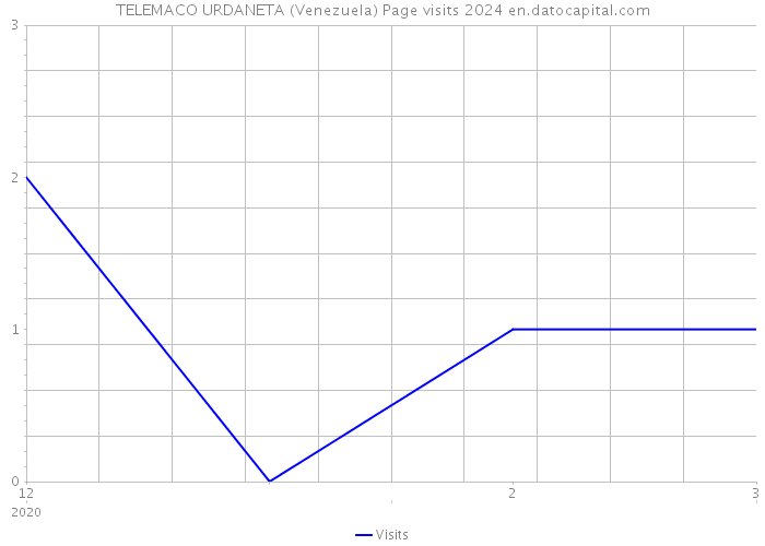 TELEMACO URDANETA (Venezuela) Page visits 2024 