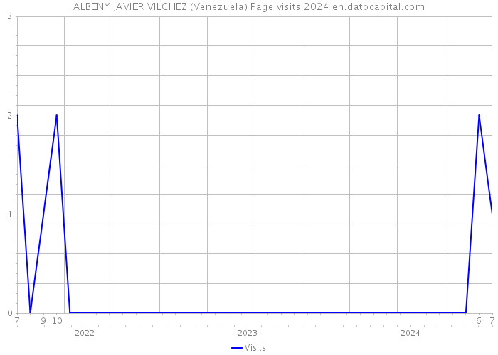 ALBENY JAVIER VILCHEZ (Venezuela) Page visits 2024 