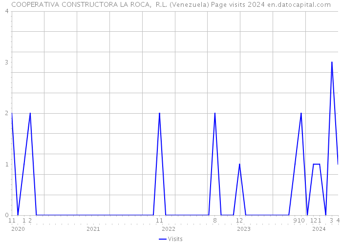 COOPERATIVA CONSTRUCTORA LA ROCA, R.L. (Venezuela) Page visits 2024 
