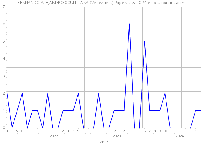FERNANDO ALEJANDRO SCULL LARA (Venezuela) Page visits 2024 