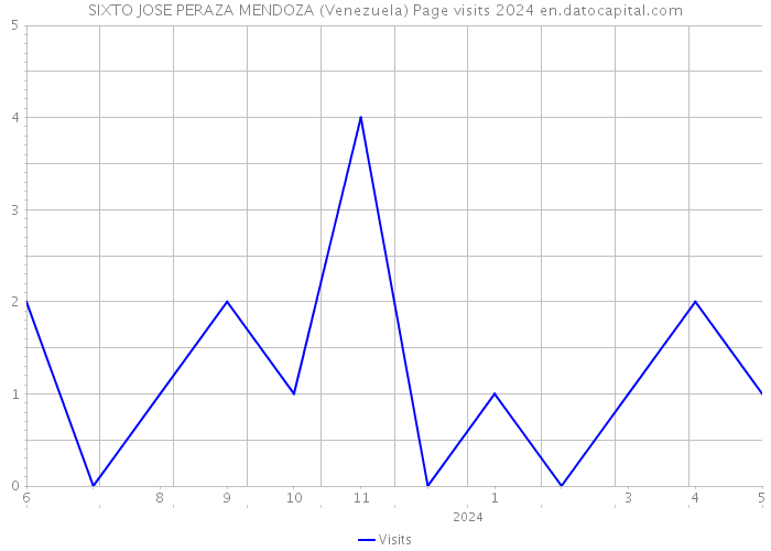 SIXTO JOSE PERAZA MENDOZA (Venezuela) Page visits 2024 