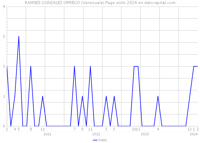 RAMSES GONZALEZ ORREGO (Venezuela) Page visits 2024 