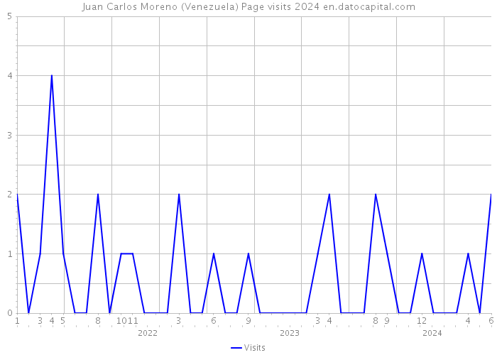 Juan Carlos Moreno (Venezuela) Page visits 2024 