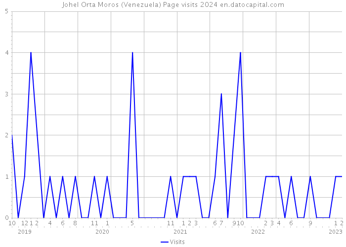 Johel Orta Moros (Venezuela) Page visits 2024 