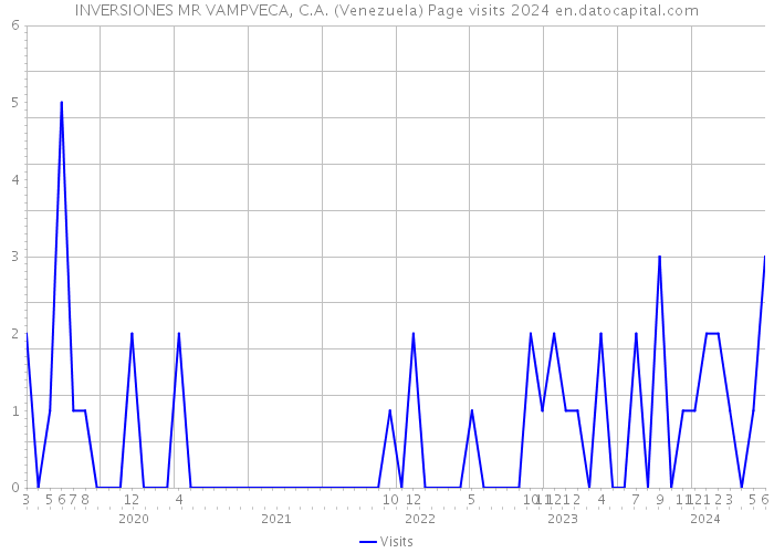 INVERSIONES MR VAMPVECA, C.A. (Venezuela) Page visits 2024 