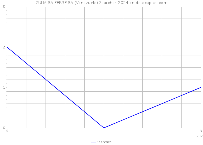 ZULMIRA FERREIRA (Venezuela) Searches 2024 