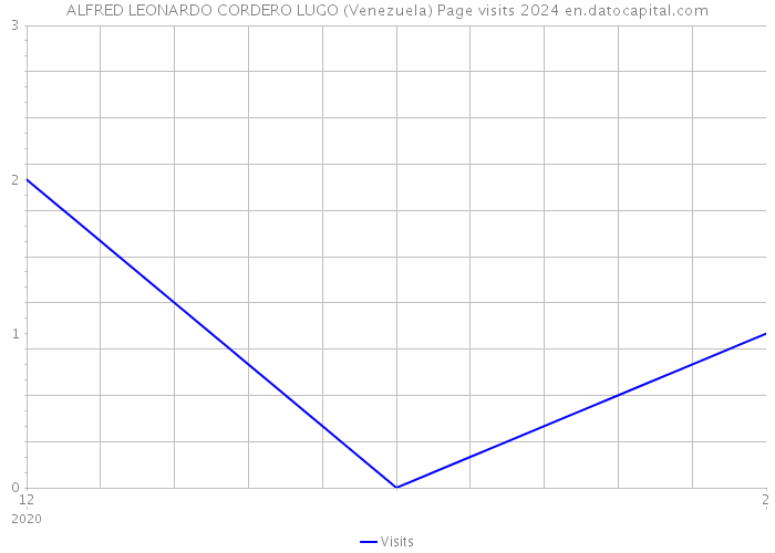 ALFRED LEONARDO CORDERO LUGO (Venezuela) Page visits 2024 