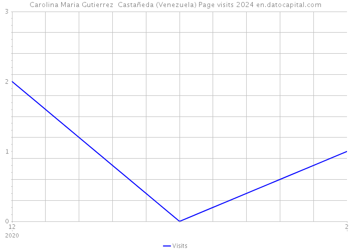 Carolina Maria Gutierrez Castañeda (Venezuela) Page visits 2024 