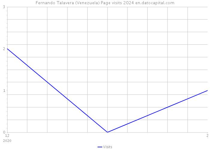 Fernando Talavera (Venezuela) Page visits 2024 