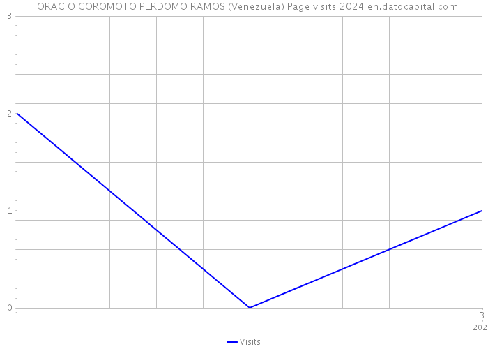 HORACIO COROMOTO PERDOMO RAMOS (Venezuela) Page visits 2024 