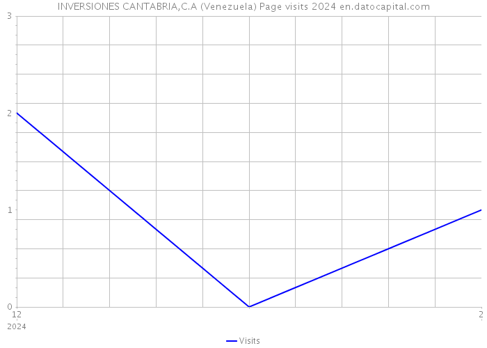 INVERSIONES CANTABRIA,C.A (Venezuela) Page visits 2024 