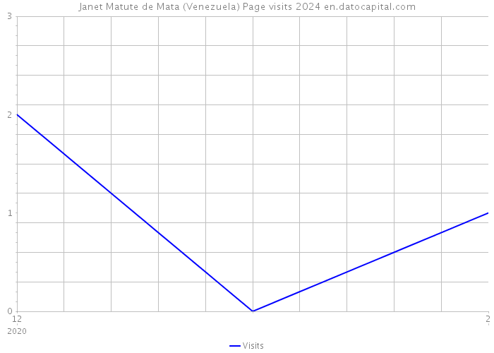 Janet Matute de Mata (Venezuela) Page visits 2024 