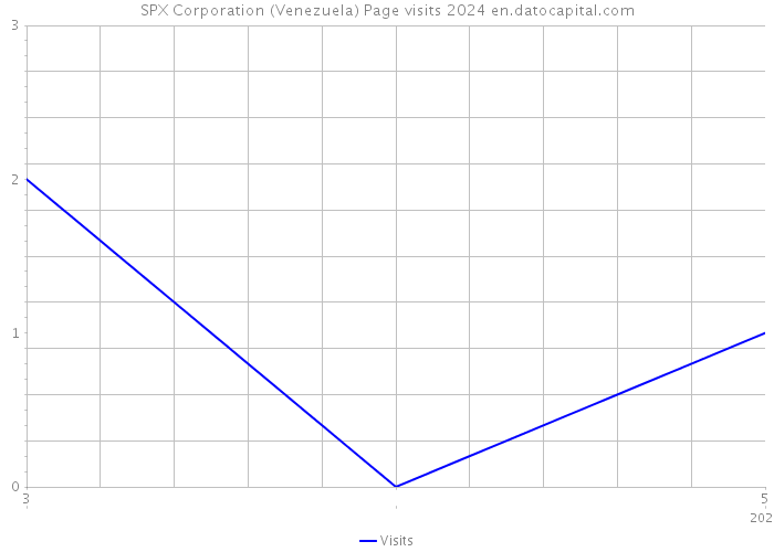 SPX Corporation (Venezuela) Page visits 2024 