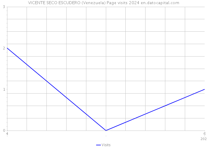 VICENTE SECO ESCUDERO (Venezuela) Page visits 2024 