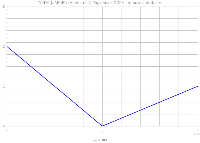 ZAIDA J. ABREU (Venezuela) Page visits 2024 