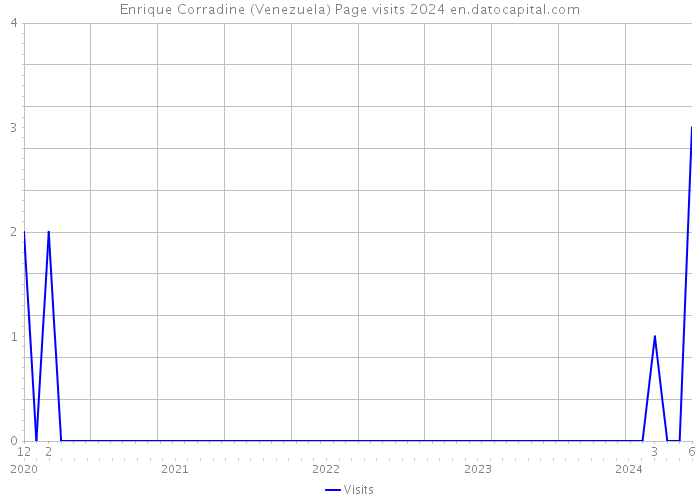 Enrique Corradine (Venezuela) Page visits 2024 