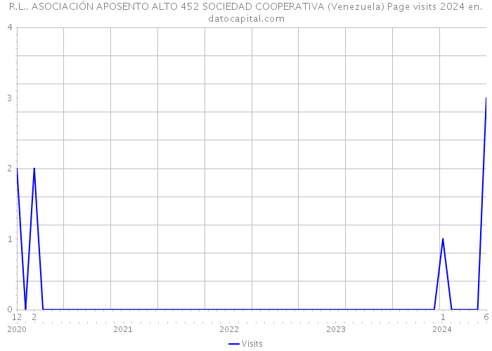 R.L.. ASOCIACIÓN APOSENTO ALTO 452 SOCIEDAD COOPERATIVA (Venezuela) Page visits 2024 