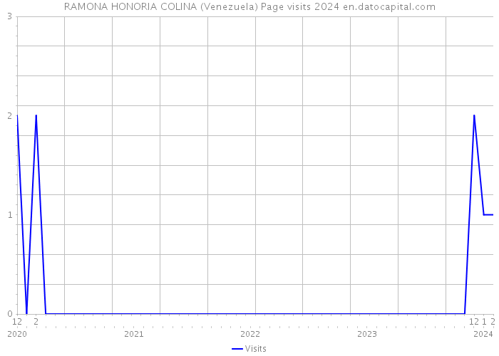 RAMONA HONORIA COLINA (Venezuela) Page visits 2024 