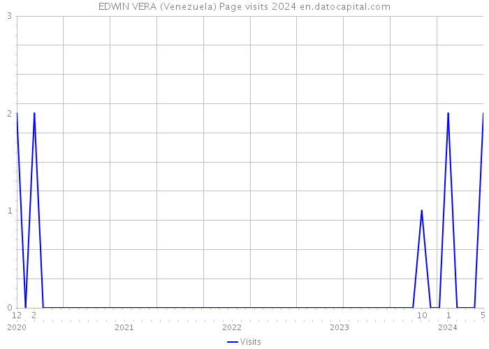 EDWIN VERA (Venezuela) Page visits 2024 