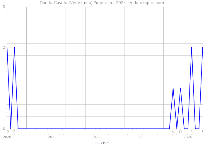 Danilo Castilo (Venezuela) Page visits 2024 
