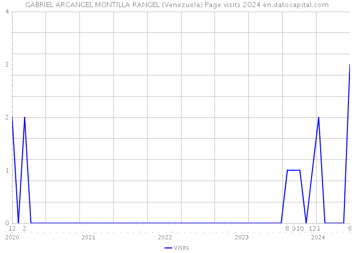 GABRIEL ARCANGEL MONTILLA RANGEL (Venezuela) Page visits 2024 