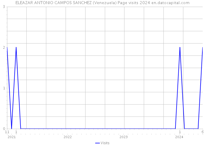 ELEAZAR ANTONIO CAMPOS SANCHEZ (Venezuela) Page visits 2024 