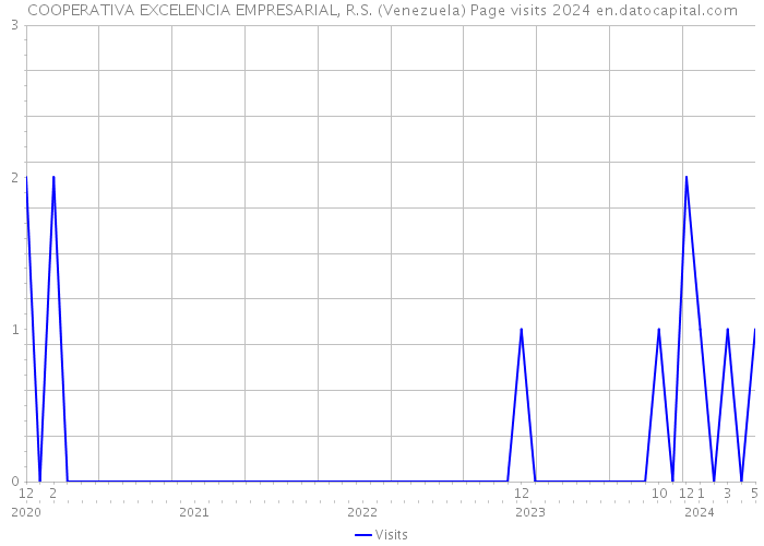 COOPERATIVA EXCELENCIA EMPRESARIAL, R.S. (Venezuela) Page visits 2024 