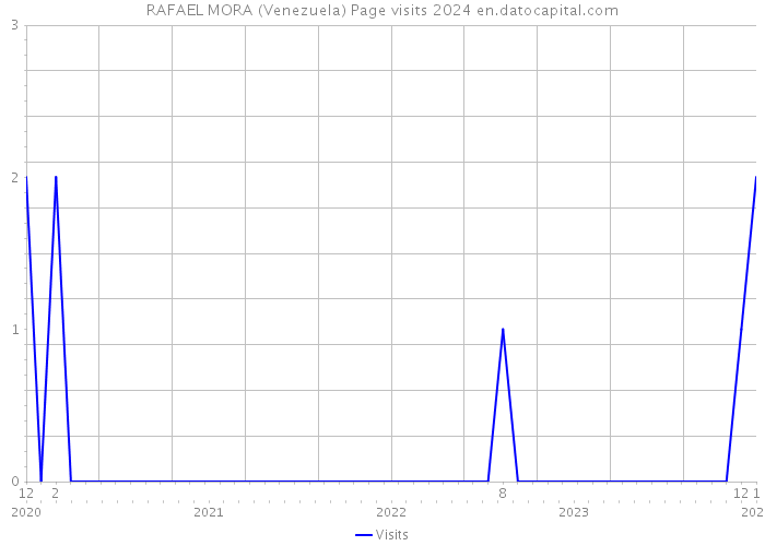 RAFAEL MORA (Venezuela) Page visits 2024 