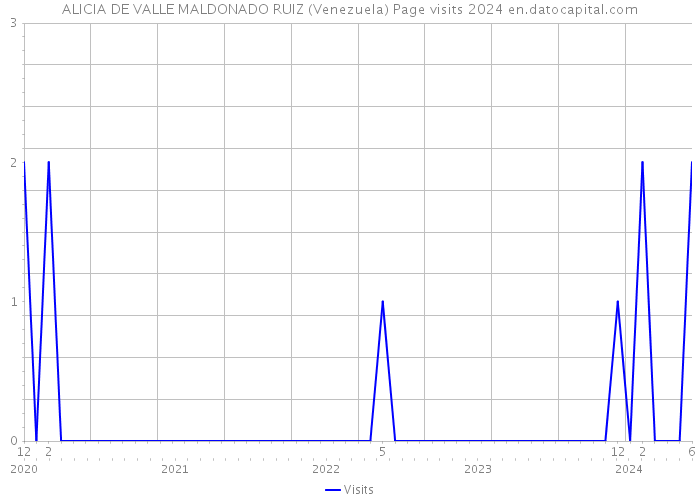 ALICIA DE VALLE MALDONADO RUIZ (Venezuela) Page visits 2024 