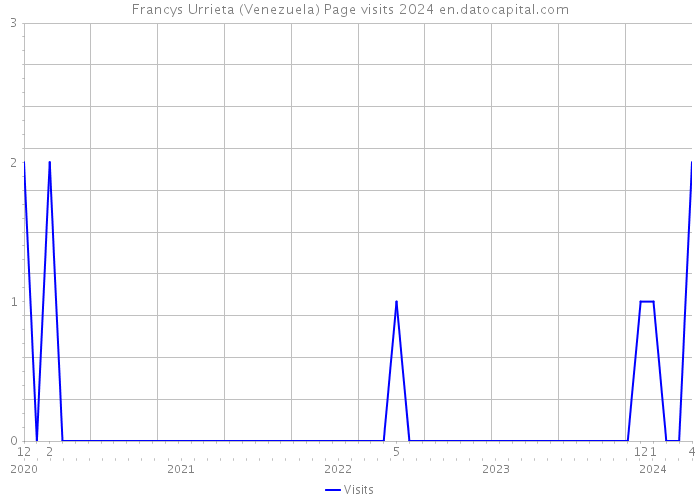 Francys Urrieta (Venezuela) Page visits 2024 