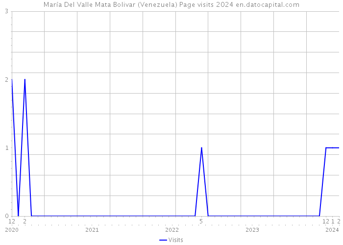 María Del Valle Mata Bolivar (Venezuela) Page visits 2024 