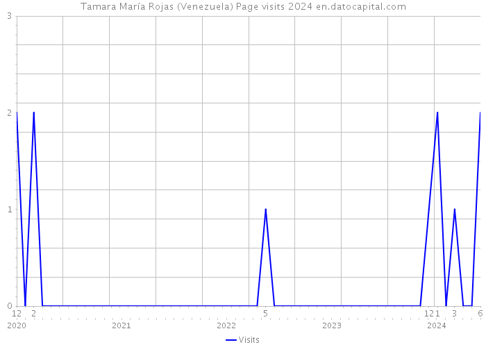 Tamara María Rojas (Venezuela) Page visits 2024 