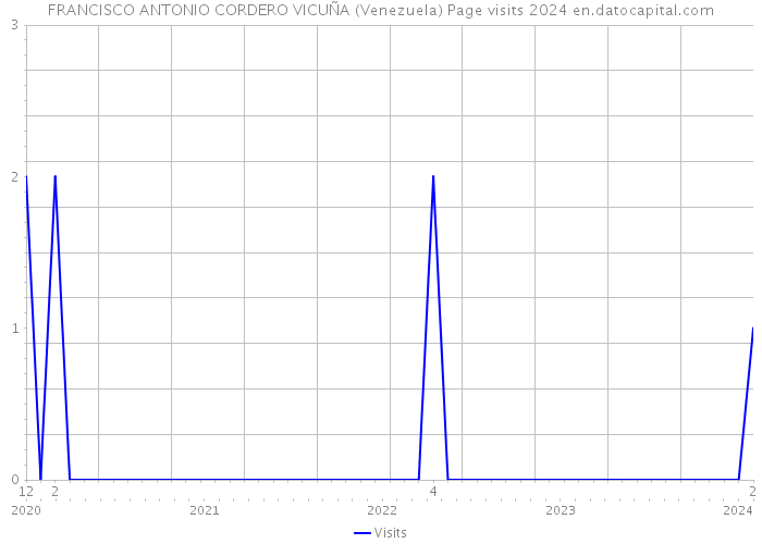 FRANCISCO ANTONIO CORDERO VICUÑA (Venezuela) Page visits 2024 